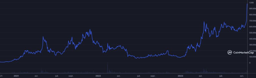 Marketcap du INJ