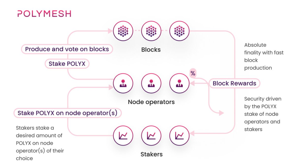 Staking POLYX