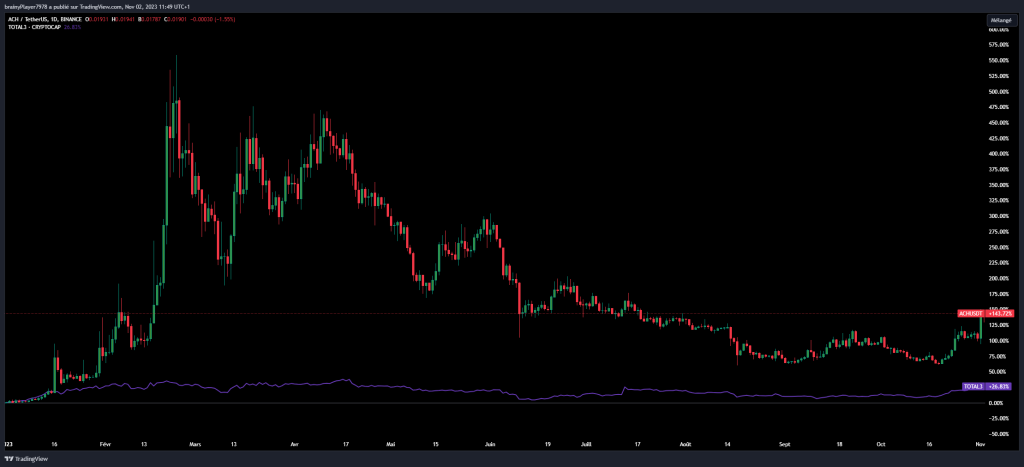 Cours du ACH comparé au TOTAL3