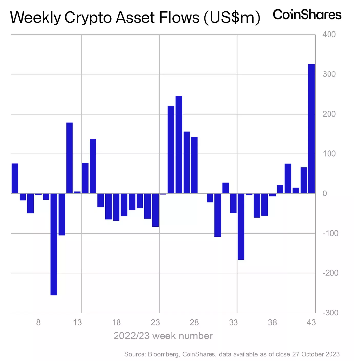 Afflux des capitaux par semaine - Marché cryptos