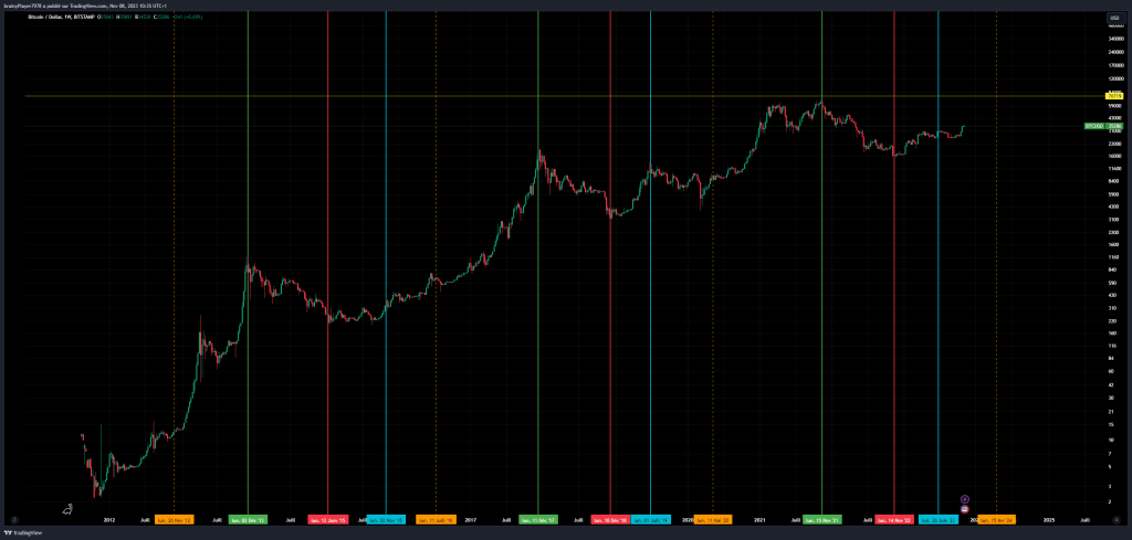 Analyse Cycle Bitcoin - Marché cryptos