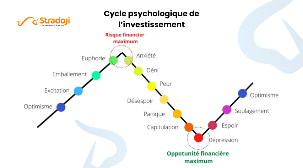 Cycle émotions investissement