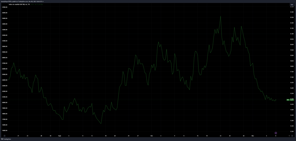 Evolution du VIX S&P 500 - marchés crypto