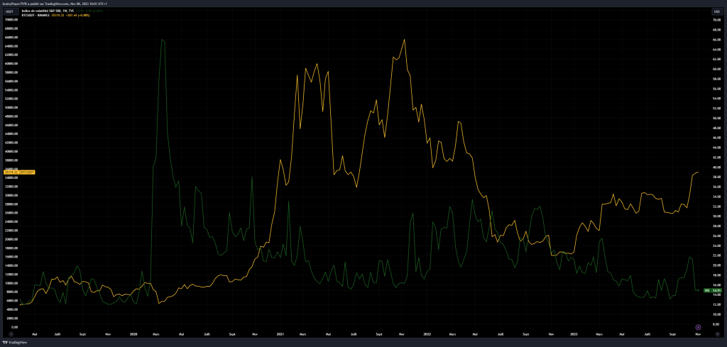 VIX S&P 500 vs BTC - marchés crypto