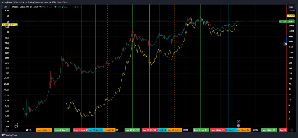 BTC vs TOTALCAP