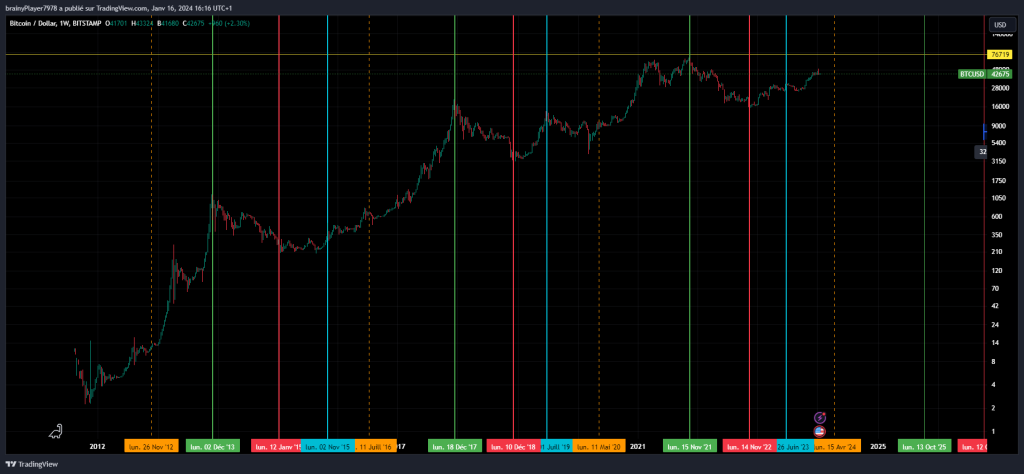 Les cycles graphique du BTC depuis sa création