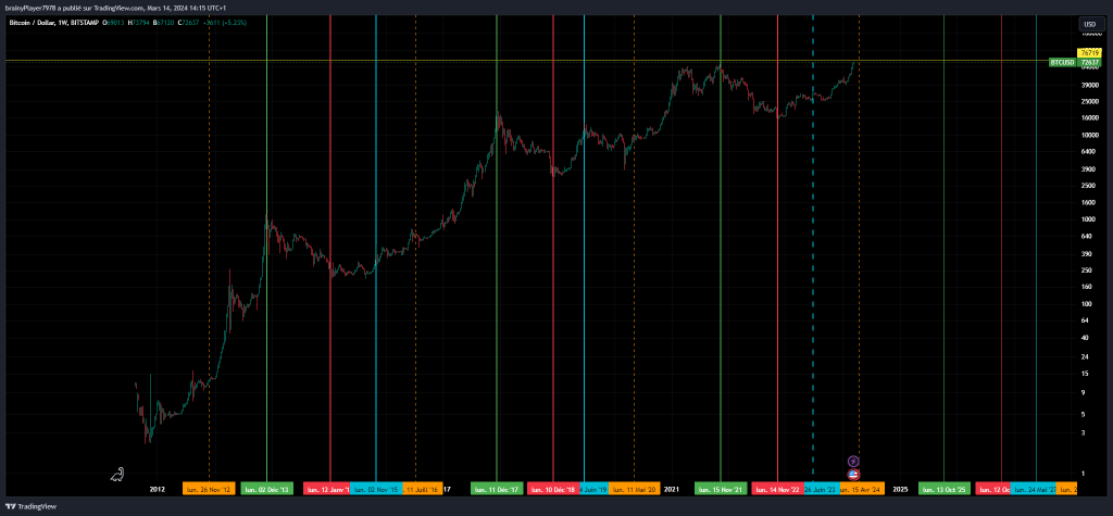 Cycles du Bitcoin par rapport aux halvings