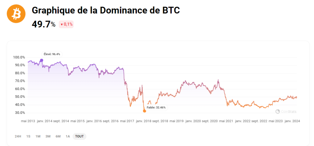 Dominance de Bitcoin (Mars 2024) - saison des altcoins