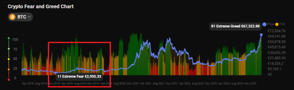 Fear and Greed Index - halving BTC