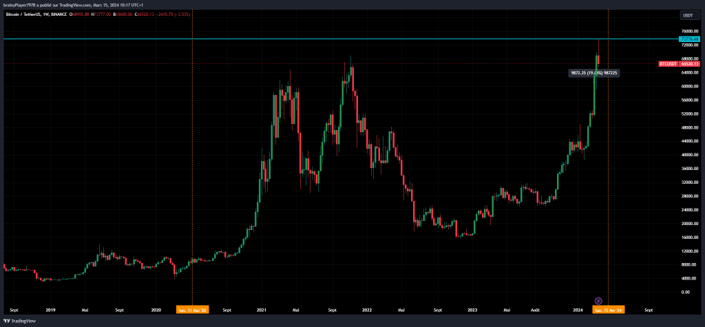 Nouvel ath Bitcoin avant le halving 2024