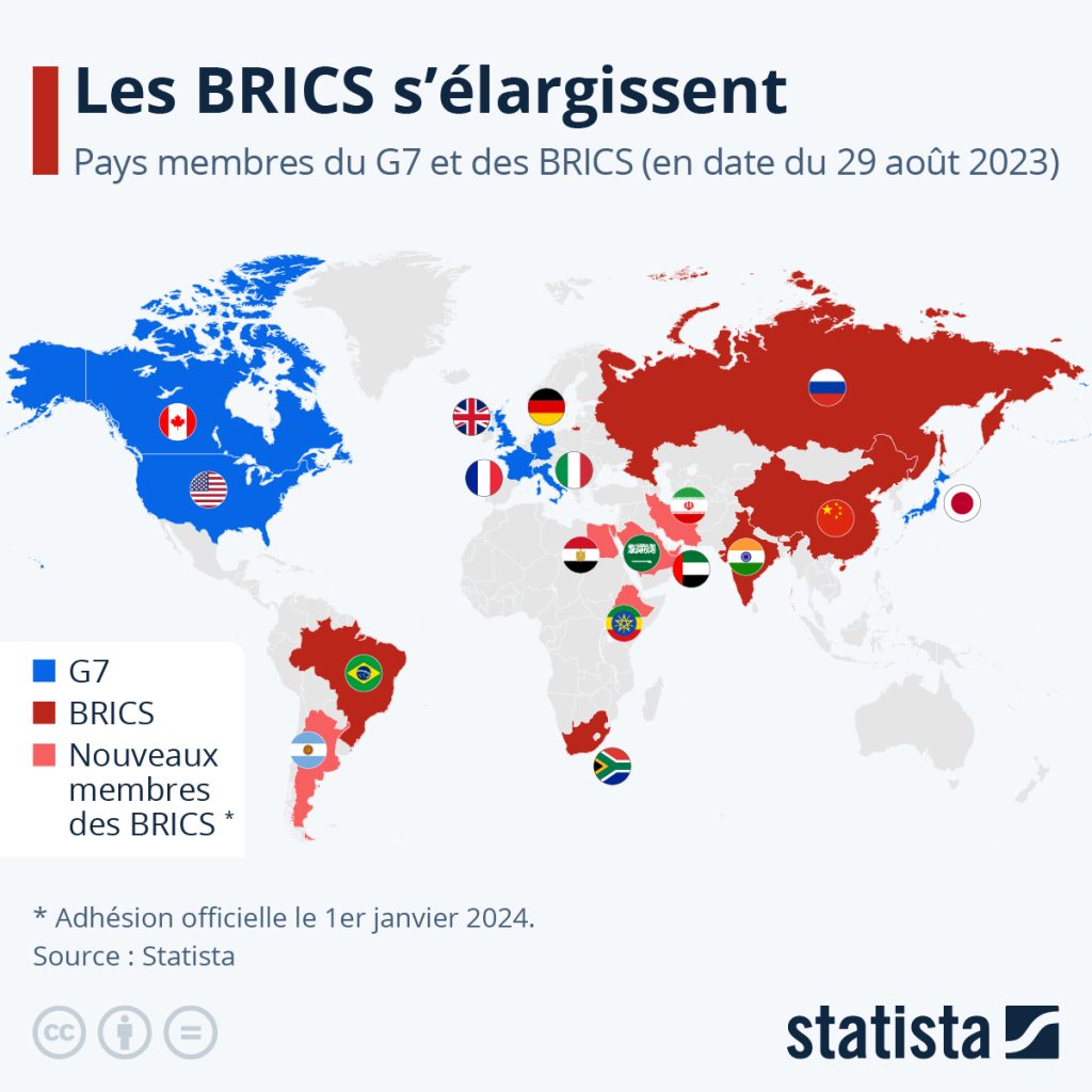 BRICS - dedollarisation