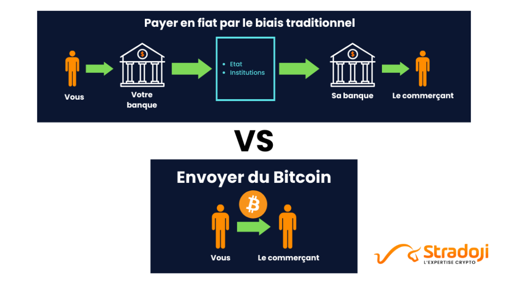 Paiement fiat vs paiement BTC - Acheter une Rolex avec des cryptomonnaies