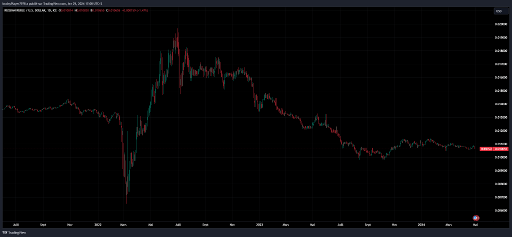 RUBUSD - dedollarisation