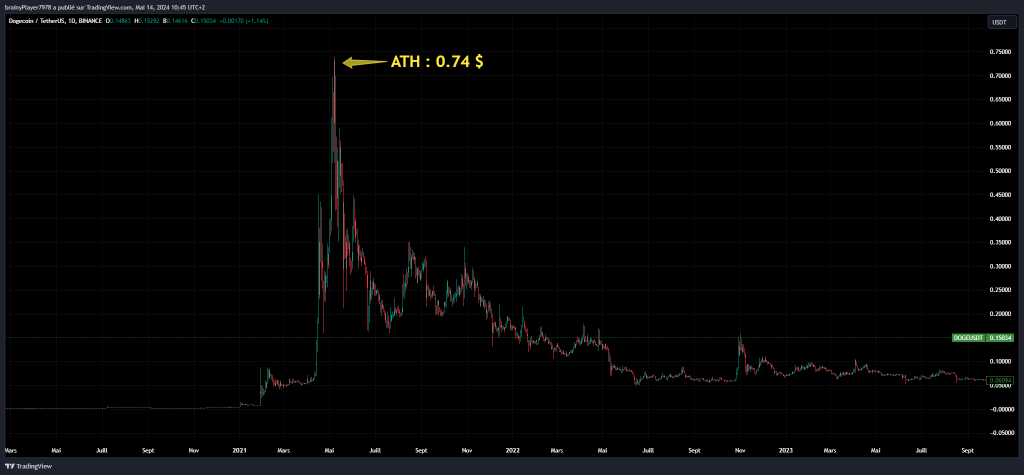 ATH Dogecoin