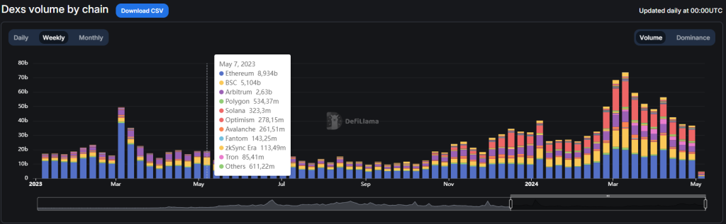 Volume Dexs par chaîne