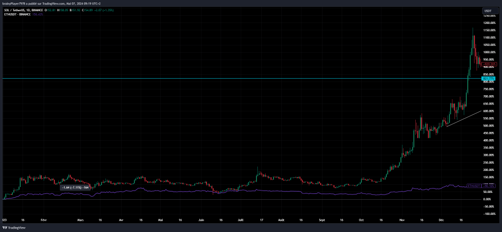 Cours Solana vs Ethereum