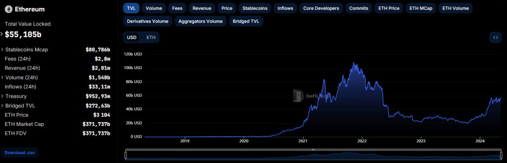 TVL Ethereum